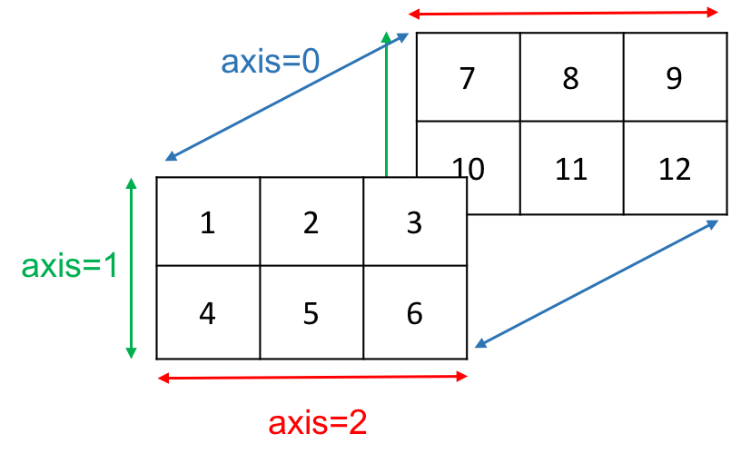 ndarray axis